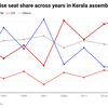 Kerala Election Results 2026: Party wise seat share across years