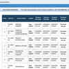 Article image for: AMC Sahayak Fireman Recruitment 2026 opens for 172 posts in Ahmedabad Municipal Corporation; apply here
