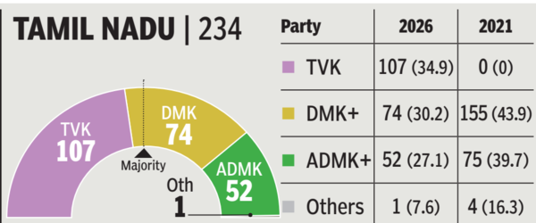 Vijay: Assembly election results: Blockbuster debut! Vijay Tamil Nadu's Gen-nayagan | India News - The Times of India