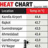 Article image for: Gujarat braces for harsher heatwave spell till May 14