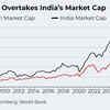 Taiwan overtakes Indian stock market cap