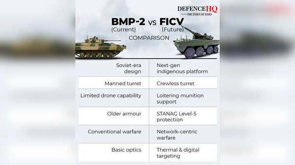 BMP-2 vs FICV