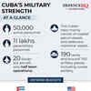 Cuba Military Strength