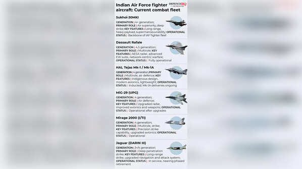 Indian Airforce fighter aircraft: Current combat fleet