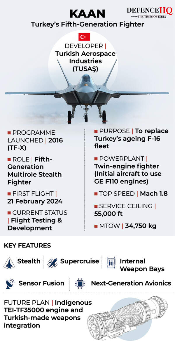 Trump Jet Engine Deal :Why Trump's $700 million jet engine deal could transform Türkiye's KAAN fighter | - The Times of India