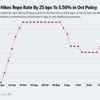 Stock exchange today: RBI guv Sanjay Malhotra reveals 25 bps repo rate trek