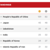 Asian Para Games Live: India touches 100-medal mark