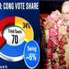 Article image for: BJP to win 3 of 4 states in upcoming polls, close call in Delhi: Survey