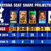 Article image for: BJP nears halfway mark in Haryana:<i class="tbold"> chanakya</i>