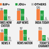 Exit polls give Nitish-Lalu alliance an edge over NDA in Bihar elections