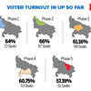 Voter turnout in Uttar Pradesh so far