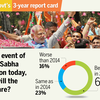 Results of TOI Online poll