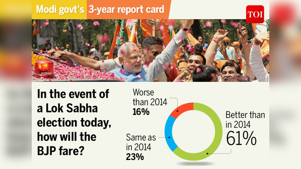 Results of TOI Online poll