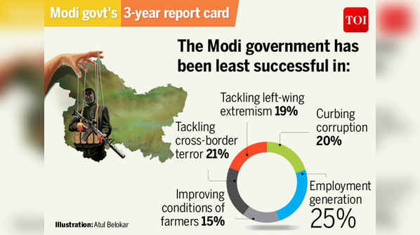 Results of TOI Online poll