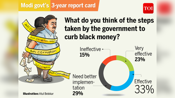 Results of TOI Online poll