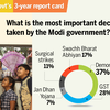 Results of TOI Online poll