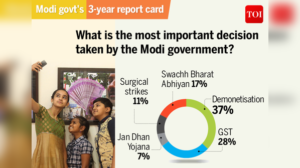 Results of TOI Online poll