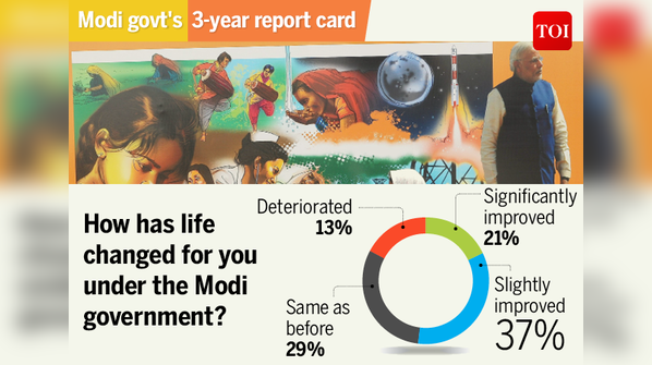 Results of TOI Online poll