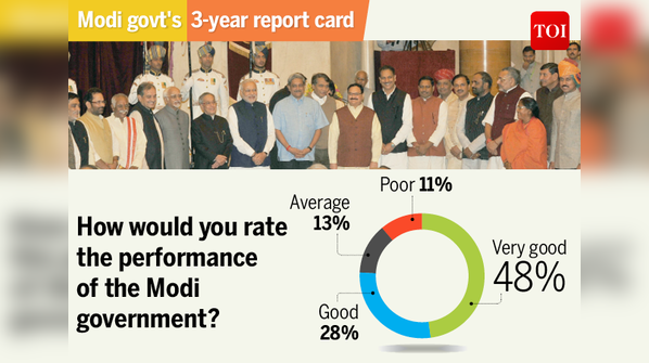 Results of TOI Online poll