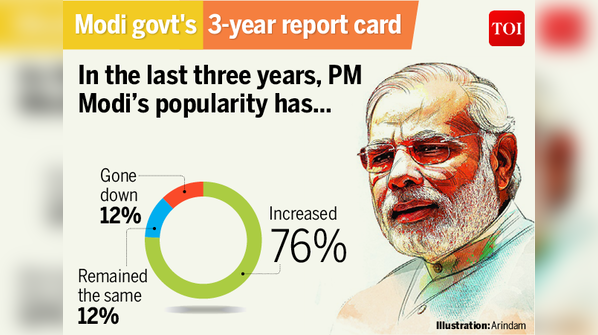 Results of TOI Online poll