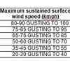 Track and intensity forecast of the system is given in the following table