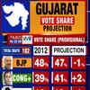 Gujarat vote share projection