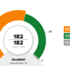 Trends show BJP crosses majority mark in Gujarat