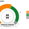 BJP crosses majority mark in Himachal, indicate trends