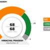 BJP poised to wrest Himachal from Congress