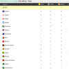 This is how the Medal Table looked like after Day 2 action