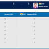 Manika Batra is putting up a solid fight - she wins the sixth game in women's singles to take the semifinal in to the deciding game