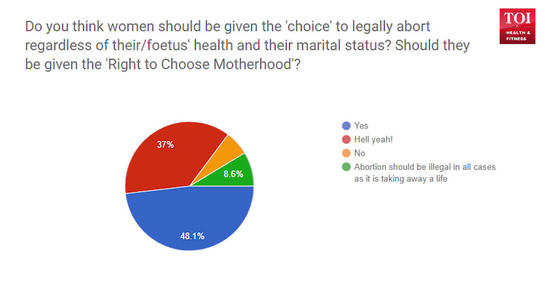 Should women be given the right to 'choose' abortion?