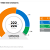 Here's how Times Now-Chanakya's seat projection for Karnataka looks like