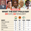 Exit polls predict hung assembly in Karnataka