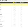Medal Tally as of now