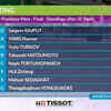 India's Sanjeev Rajput still at the top spot after 35 shots in 50m Rifle 3 Positions Men Final