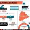 Telangana elections 2018