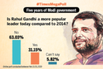 Is Rahul Gandhi more popular than in 2014?