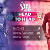 Head to Head: RR vs KXIP