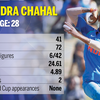 Yuzvendra Chahal