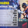 Article image for: <i class="tbold">Rohit Sharma</i>