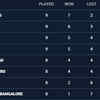 IPL Standings