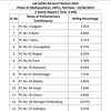Pooling % in Maharashtra till 9am for the third phase constituencies