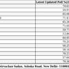 Voter turnout till 6.45pm