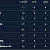 The latest IPL standings