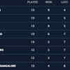 IPL standings