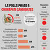 Crorepati candidates of Lok Sabha poll phase 6