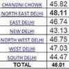 Constituency-wise voter turnout in Delhi till 3pm