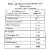 Constituency-wise voter turnout in Bihar till 3pm