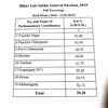 Constituency-wise voter turnout in Bihar till 6pm